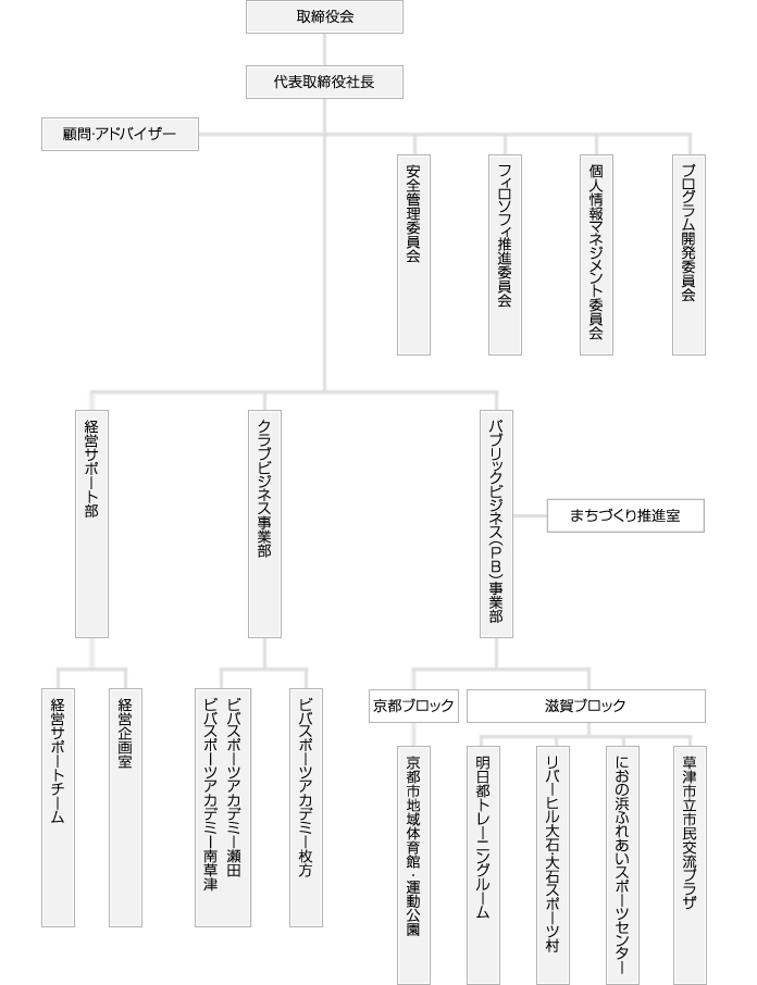 組織図